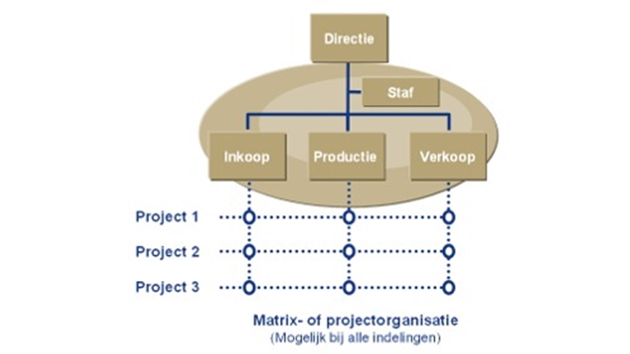 Matrixstructuur organisatie