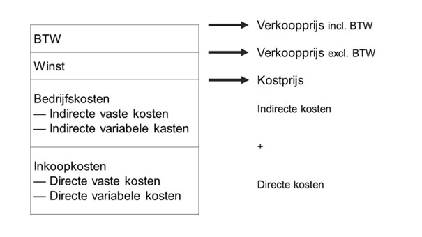 Prijsopbouw