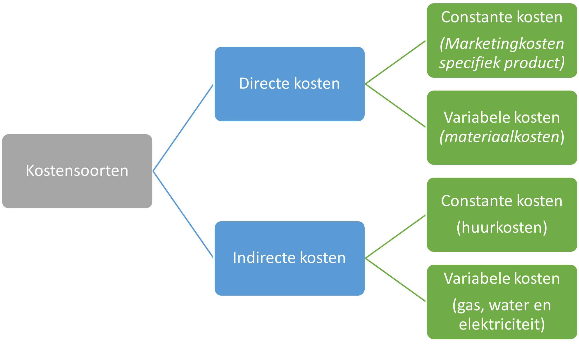 Kostenindeling