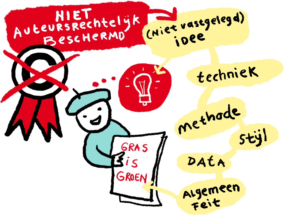 Infographic: Niet auteursrechtelijk beschermd zijn niet-uitgedrukte ideeën, technieken, methoden, stijlen, gegevens, algemene feiten