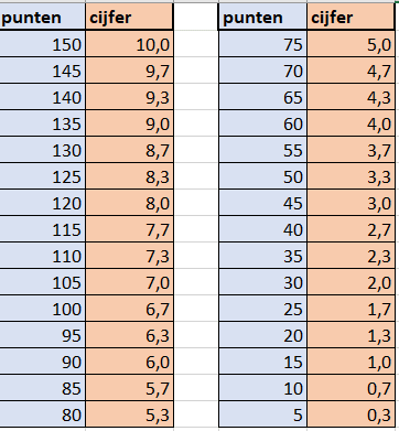 Cijferberekening verslag schrijven