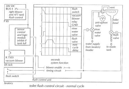 Vacuüm flush schema