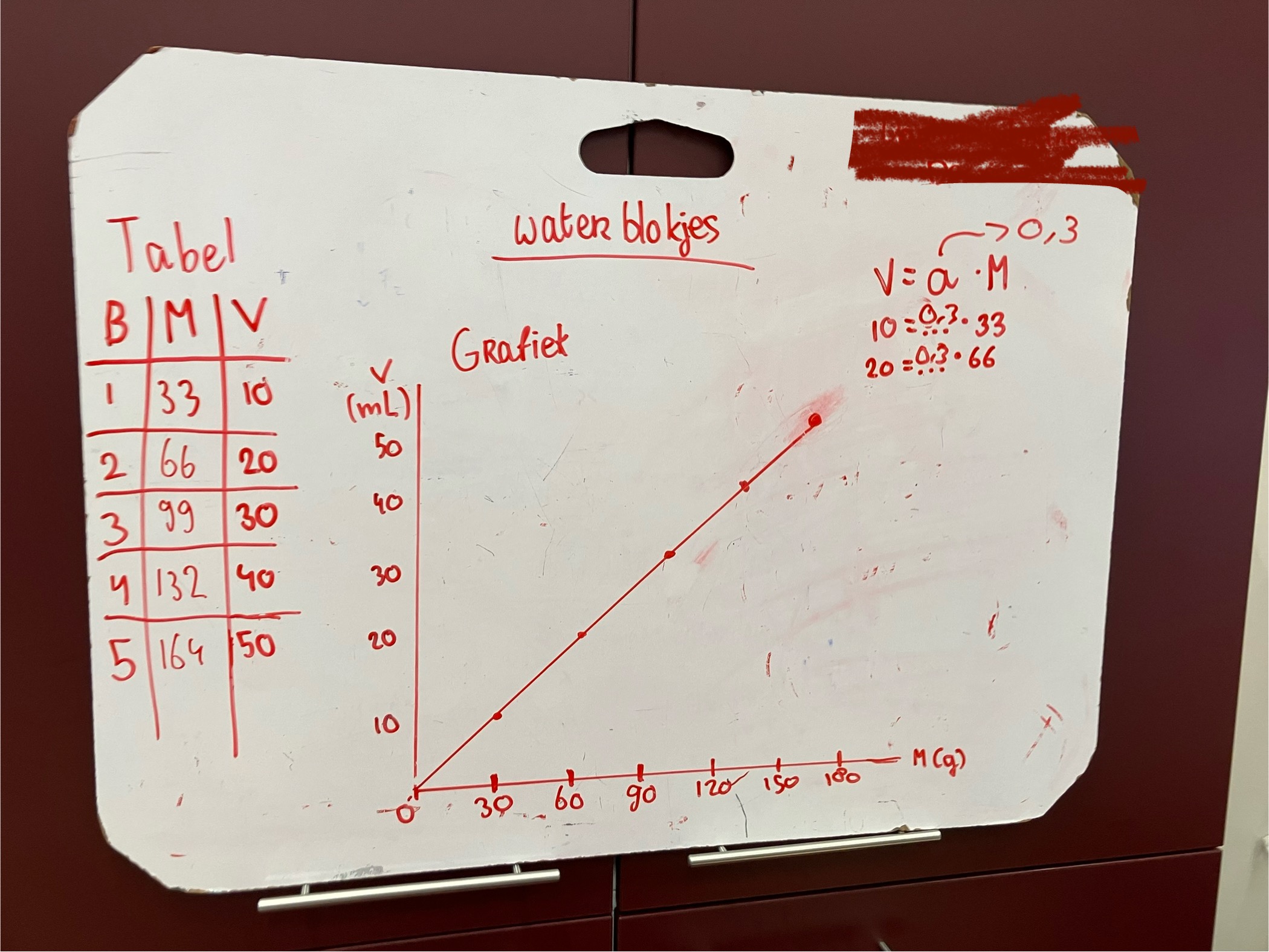 Modeldidactie whiteboard waterblokjes experiment