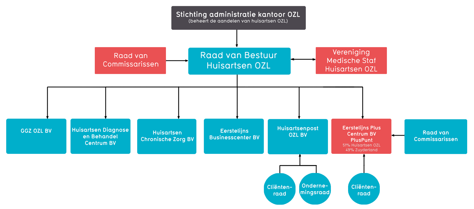 organogram