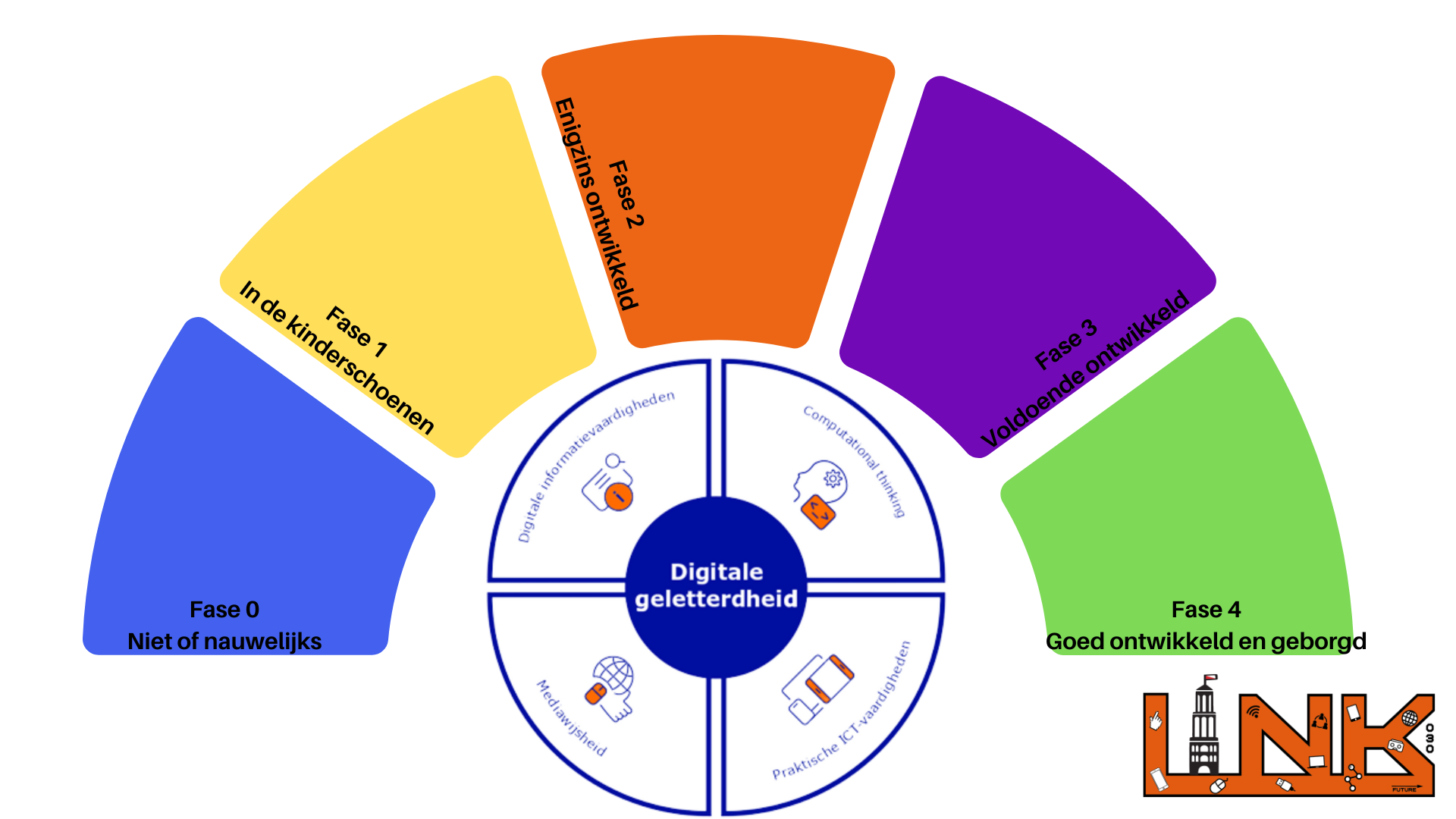 Implementatiefase DG