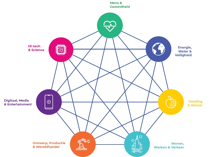 De thema-activiteiten worden ontwikkeld op basis van de zeven werelden van de techniek. 