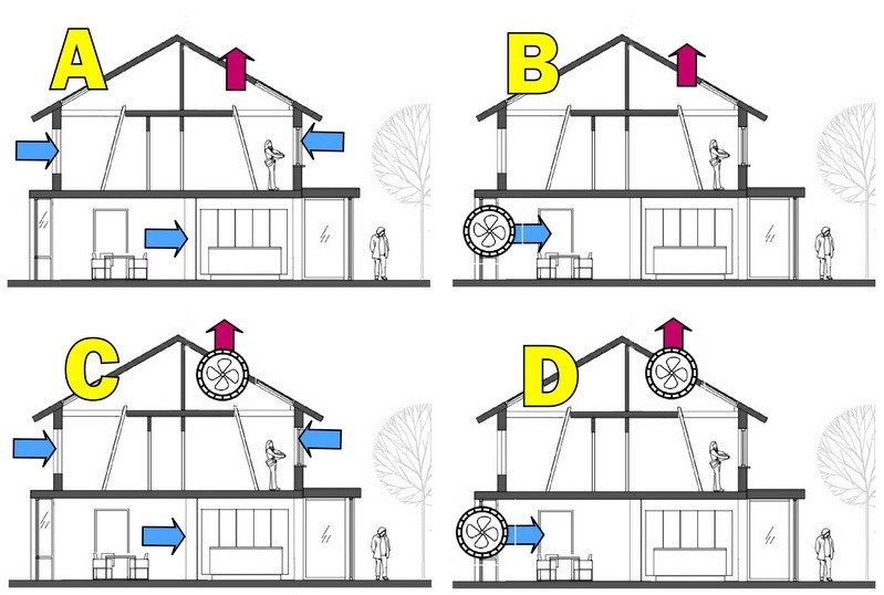 Ventilatiesystemen A B C D