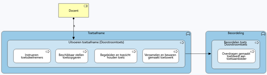 Detailprocesmodel doorstroomtoets PO