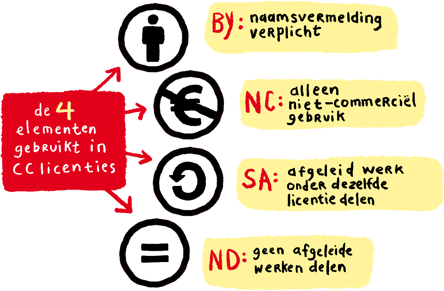 Beeld: CC-bouwstenen. BY: Naamsvermelding is vereist NC: Alleen niet-commercieel gebruik SA: Gelijk delen; een aanpassing delen onder dezelfde licentie ND: Er mogen geen afgeleiden van het werk worden gedeeld.