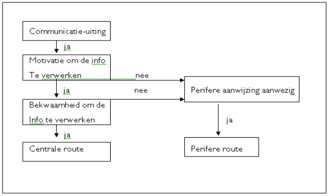 elaboration likelihood model