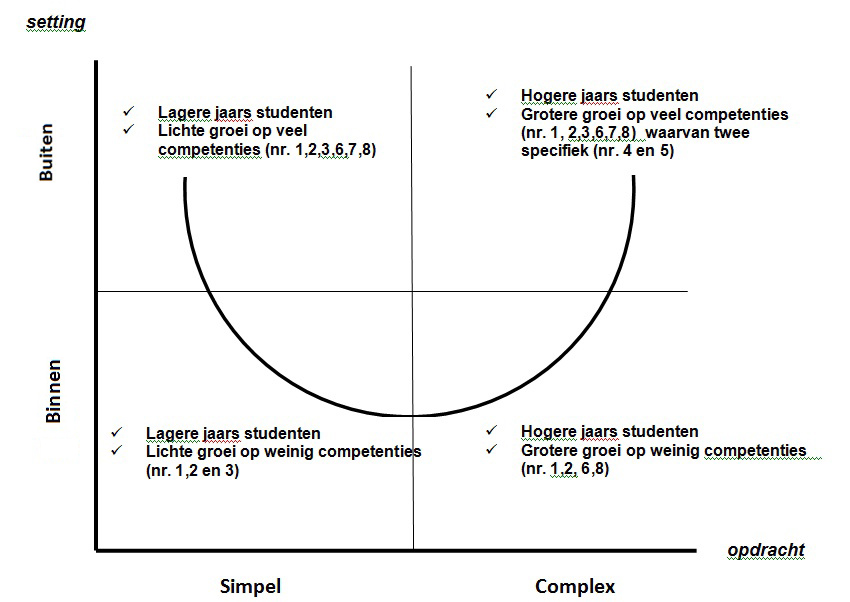 Figuur 2: leeromgeving en complexiteit van de opdracht, in relatie tot de mate van competentiegroei.