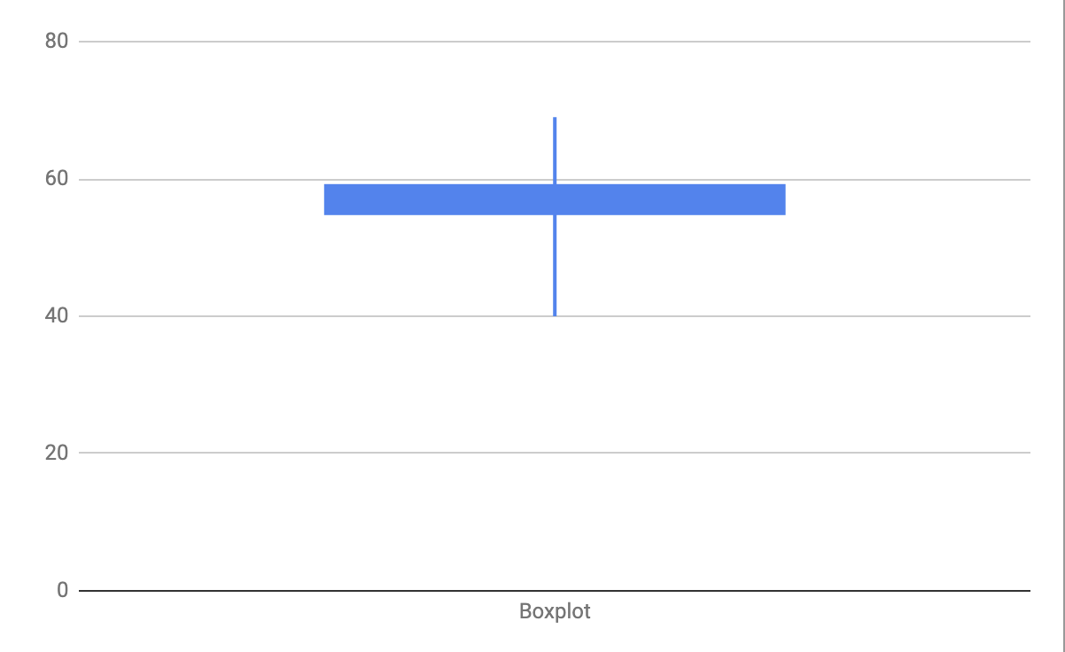 Boxplot diagram